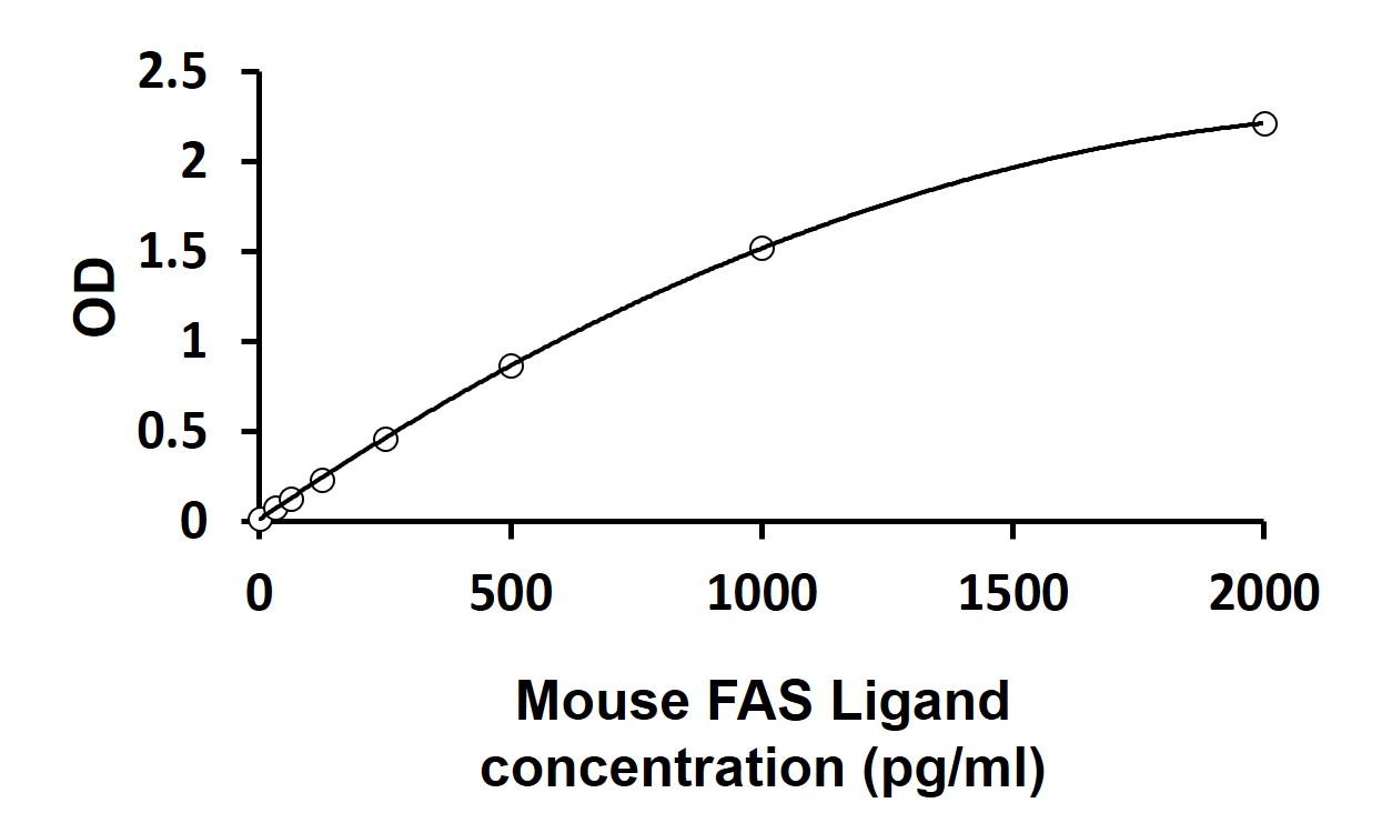 ARG81643 Mouse FAS Ligand ELISA Kit results of a typical standard run with optical density reading at 450 nm. ARG81643 Mouse FAS Ligand ELISA Kit results of a typical standard run with optical density reading at 450 nm.