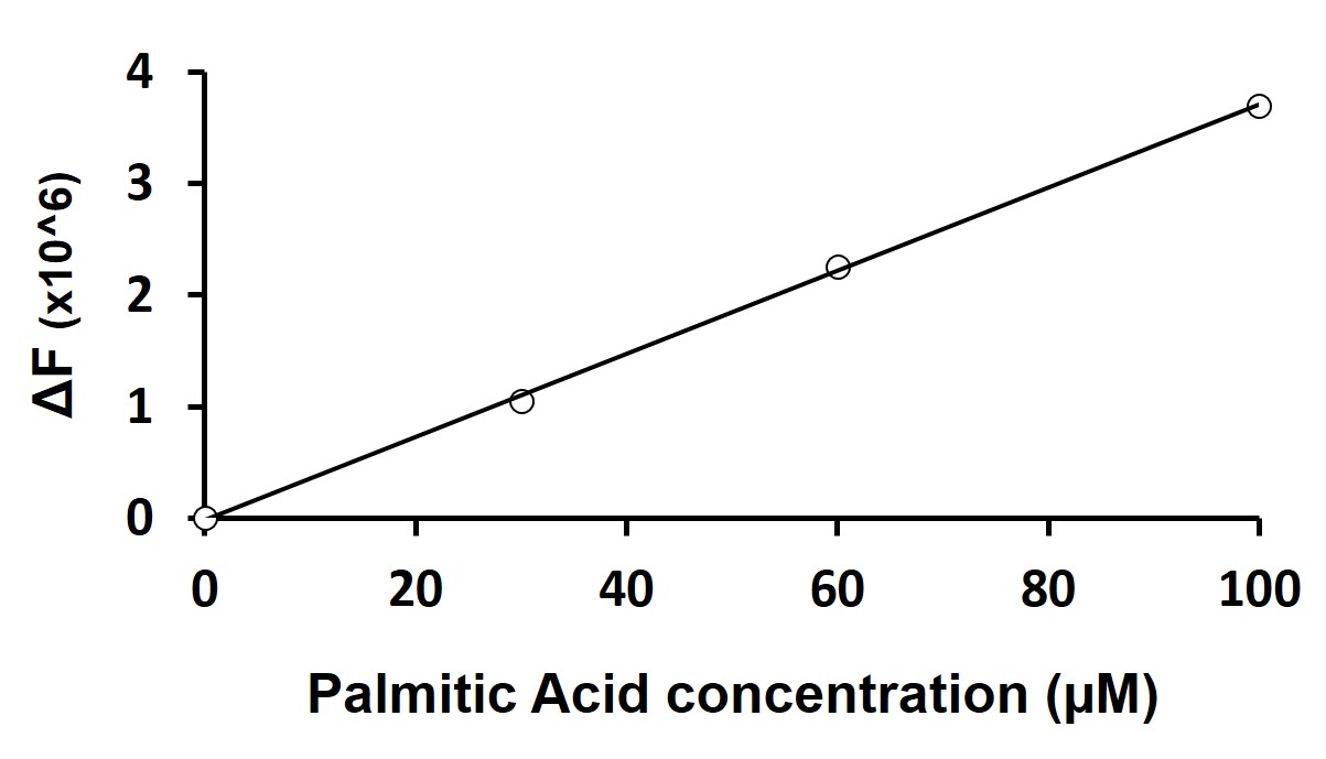 Fluorimetric Assay: ARG82005 Free Fatty Acid Assay Kit results of a typical standard run.