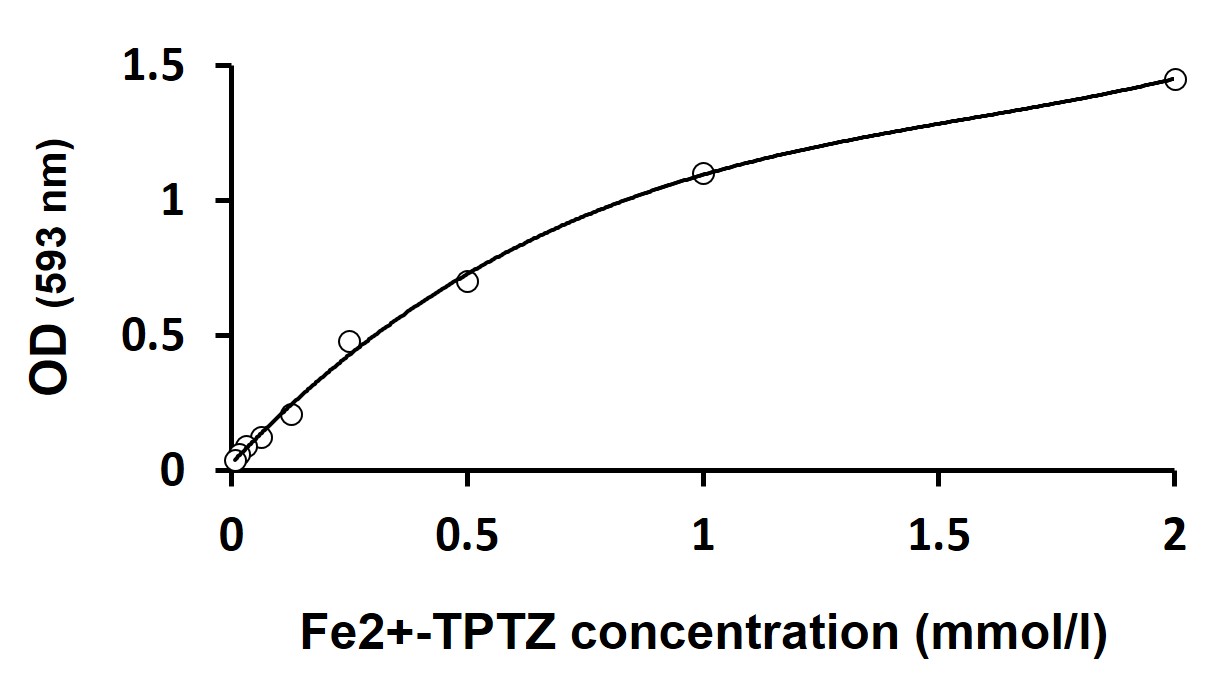 ARG82013 Total Antioxidant Capacity Assay Kit results of a typical standard run with optical density reading at 593 nm.