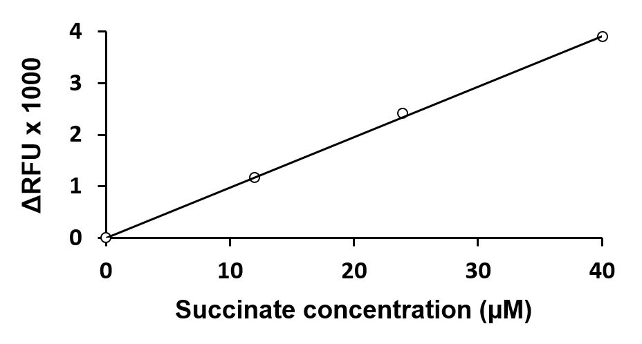 ARG82193 Succinate Assay Kit results of a typical standard, using fluorometric reading.