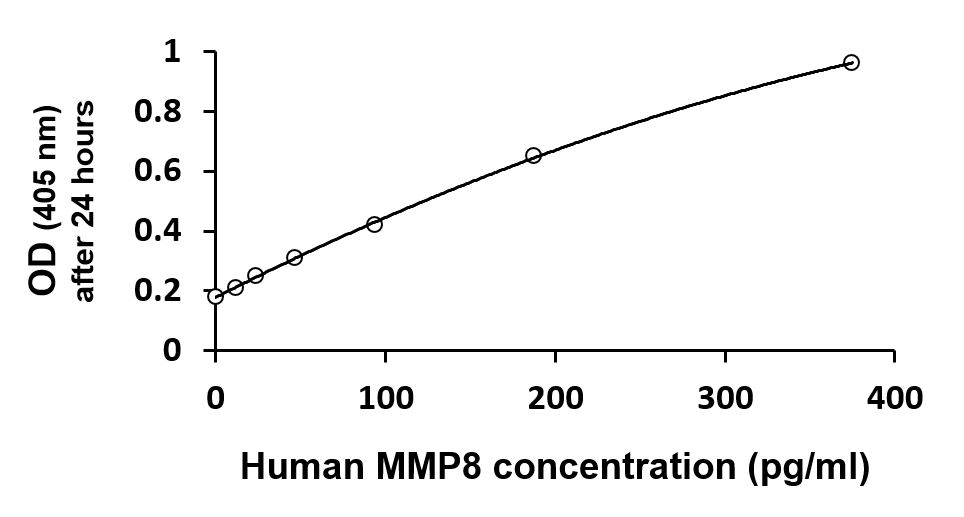 ARG82630 Human MMP8 Assay Kit results of a typical data with optical density reading at 405 nm (after 24 hours incubation).