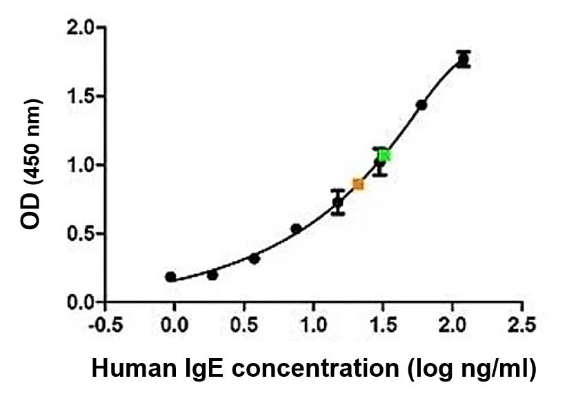 ELISA: Mouse anti-Human IgE antibody as a capture antibody at 5 microg/ml dilution and ARG24032 Goat anti-Human IgE antibody (Biotin) as a detection antibody at 2 microg/ml dilution with Purified Human IgE as antigen for generation of the standard curve. Detection is by HRP conjugated streptavidin and substrate. Plasma and serum samples diluted 1:5 are indicated in green and orange respectively.