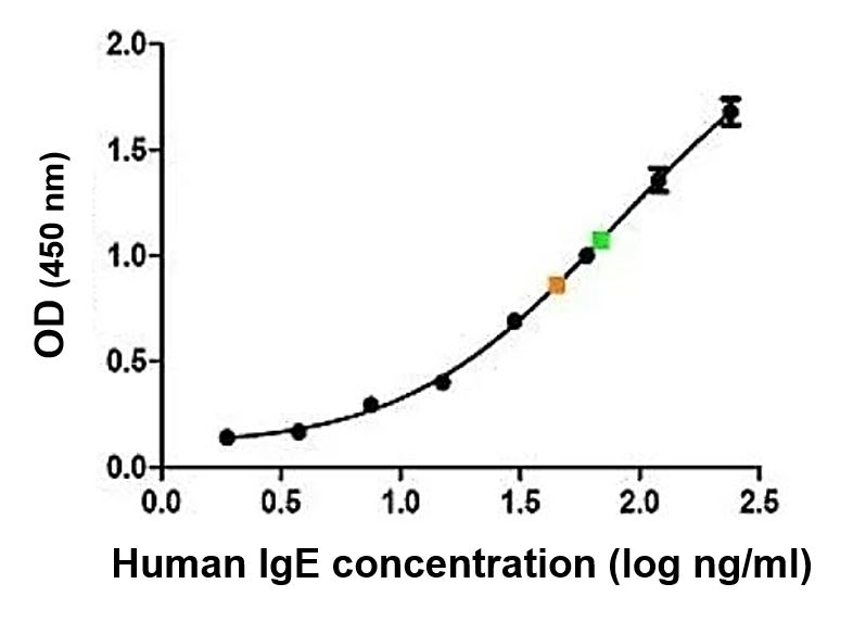 ELISA: Mouse anti-Human IgE antibody as a capture antibody at 5 microg/ml dilution and ARG24032 Goat anti-Human IgE antibody (Biotin) as a detection antibody at 2 microg/ml dilution with Recombinant Human IgE Lambda as antigen for generation of the standard curve. Detection is by HRP conjugated streptavidin and substrate. Plasma and serum samples diluted 1:5 are indicated in green and orange respectively.