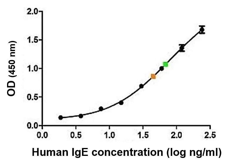 ELISA: Mouse anti-Human IgE antibody as a capture antibody at 5 microg/ml dilution and ARG24032 Goat anti-Human IgE antibody (Biotin) as a detection antibody at 2 microg/ml dilution with Recombinant Human IgE Kappa as antigen for generation of the standard curve. Detection is by HRP conjugated streptavidin and substrate. Plasma and serum samples diluted 1:5 are indicated in green and orange respectively.