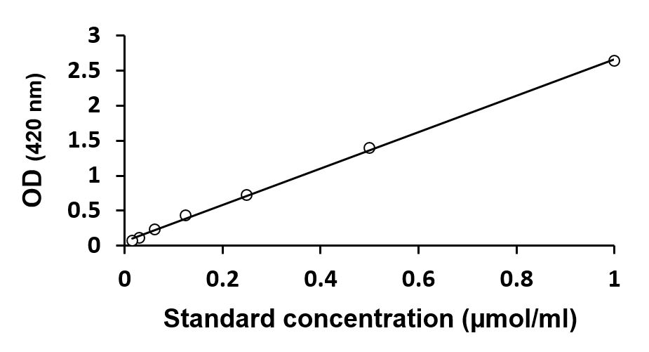 ARG82767 Glutaminase Assay Kit (Colorimetric) results of a typical standard run with optical density reading at 420 nm, using colorimetric reading.