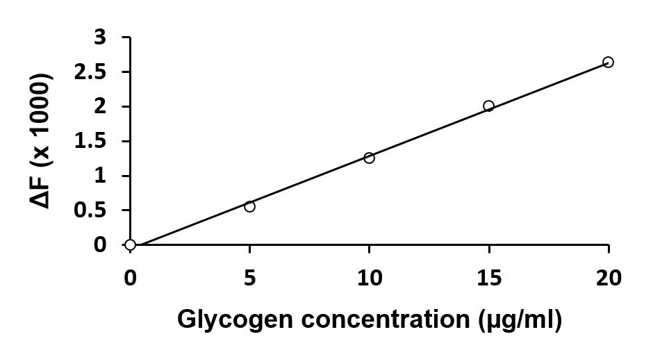 ARG82824 Glycogen Assay Kit results of a typical data. (fluorometric)