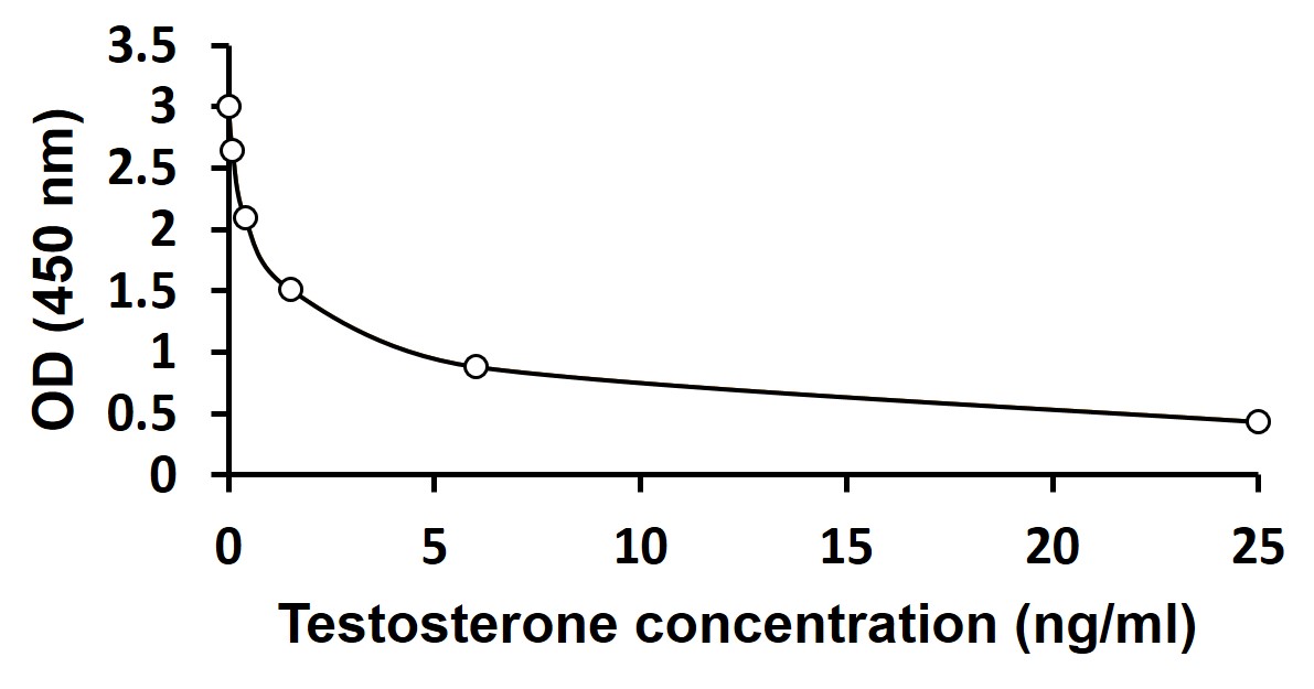 ARG80662 Mouse/Rat Testosterone ELISA Kit results of a typical standard.