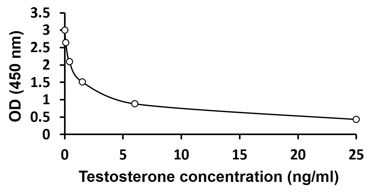 Testosterone Testing In Rat or Mouse ELISA Kit